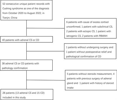 Distinct serum steroid profiles between adrenal Cushing syndrome and Cushing disease